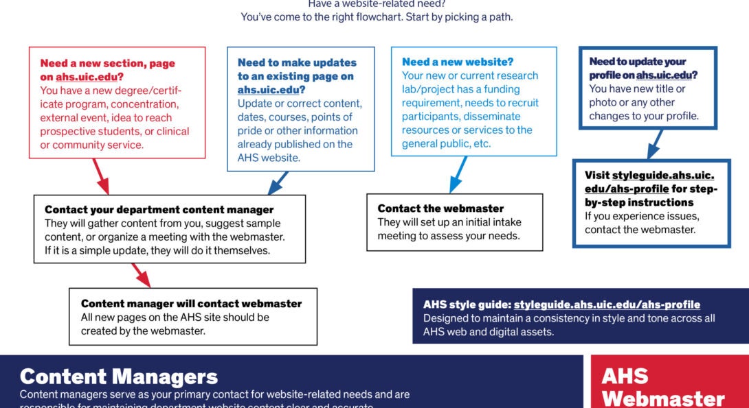 AHS webmaster flowchart for outlining who to contact with website-related needs