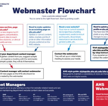 AHS webmaster flowchart for outlining who to contact with website-related needs
                  